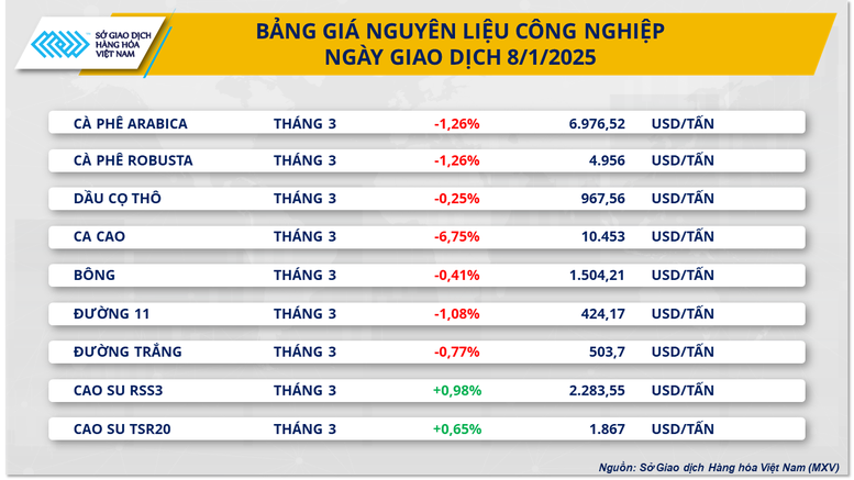 MXV-Index đảo chiều, giá nguyên liệu công nghiệp dẫn đà suy yếu- Ảnh 2.