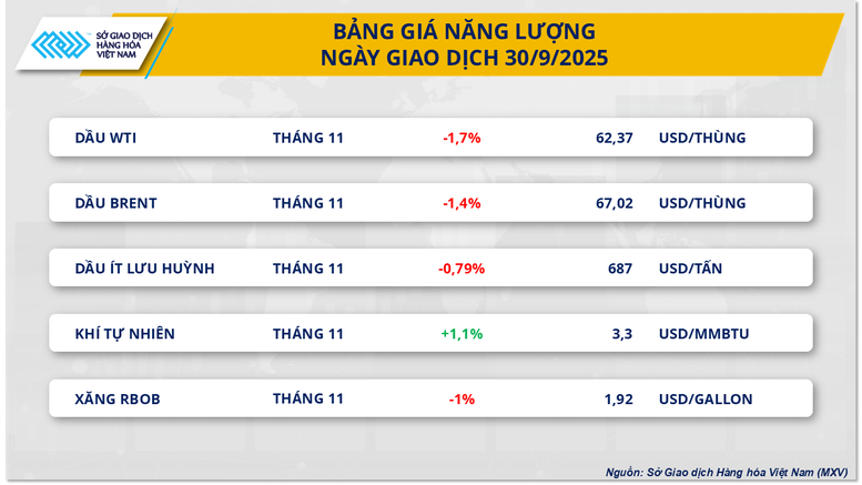 THỊ TRƯỜNG HÀNG HÓA: Sắc đỏ bao trùm- Ảnh 3.