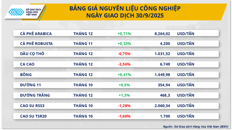 THỊ TRƯỜNG HÀNG HÓA: Sắc đỏ bao trùm- Ảnh 2.