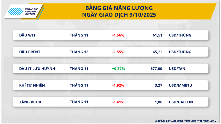 THỊ TRƯỜNG HÀNG HÓA: Dầu thô quay đầu suy yếu, kim loại cơ bản hấp dẫn dòng tiền- Ảnh 2.