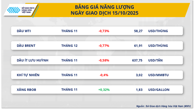 THỊ TRƯỜNG HÀNG HÓA: Gần như đi ngang- Ảnh 3.