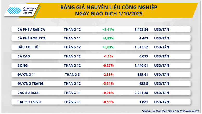 THỊ TRƯỜNG HÀNG HÓA: Cà phê dẫn đầu xu hướng- Ảnh 2.