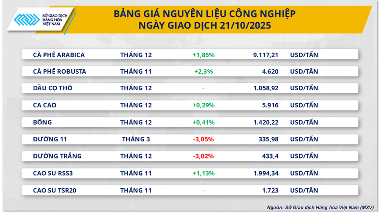 THỊ TRƯỜNG HÀNG HÓA: Giá bạc lao dốc, cà phê ngược dòng- Ảnh 3.