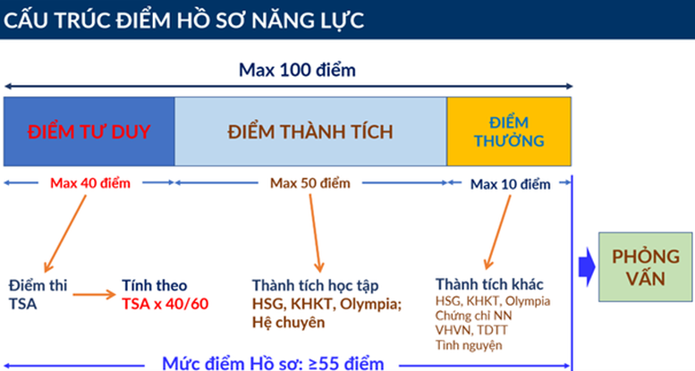 Phương án tuyển sinh năm 2026 của Đại học Bách khoa Hà Nội - Ảnh 2.