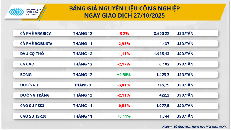 THỊ TRƯỜNG HÀNG HÓA: Giá đường tiếp tục 'trượt' dài trước áp lực nguồn cung- Ảnh 2. THỊ TRƯỜNG HÀNG HÓA: Giá đường tiếp tục 'trượt' dài trước áp lực nguồn cung- Ảnh 2.