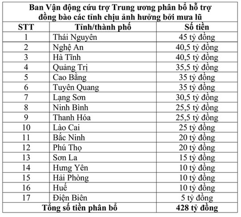 Phân bổ 428 tỷ đồng hỗ trợ 17 tỉnh, thành phố khắc phục hậu quả bão, lũ- Ảnh 1. Phân bổ 428 tỷ đồng hỗ trợ 17 tỉnh, thành phố khắc phục hậu quả bão, lũ- Ảnh 1.