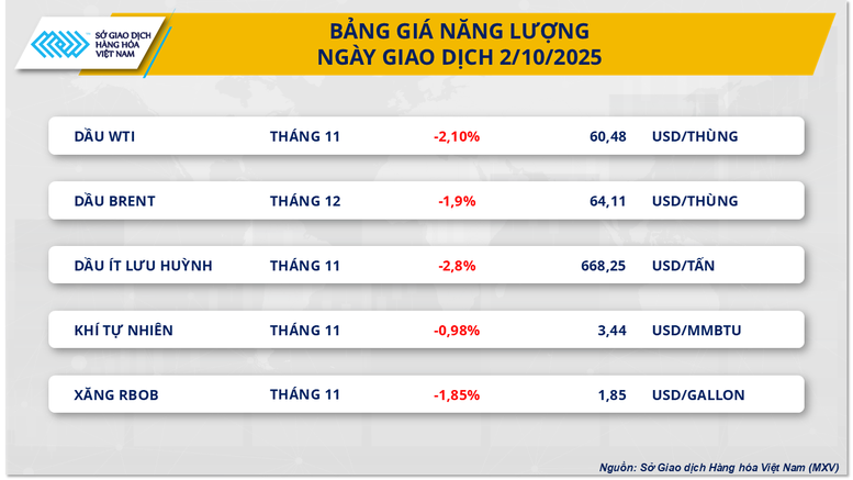 THỊ TRƯỜNG HÀNG HÓA: Giá dầu thô thế giới trượt dốc phiên thứ 4 liên tiếp- Ảnh 2.