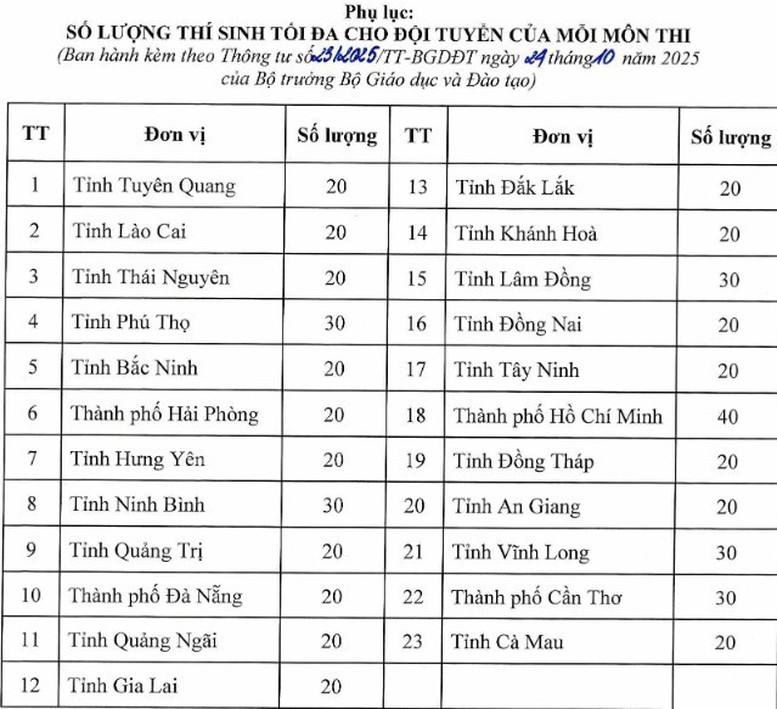Sửa Quy chế thi chọn học sinh giỏi cấp quốc gia- Ảnh 2. Sửa Quy chế thi chọn học sinh giỏi cấp quốc gia- Ảnh 2.