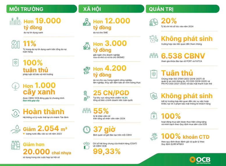 OCB công bố Báo cáo Phát triển bền vững độc lập 2024, khẳng định cam kết minh bạch và phát triển bền vững- Ảnh 1.