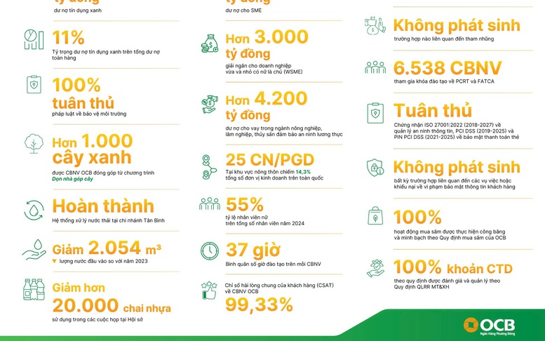 OCB công bố Báo cáo Phát triển bền vững độc lập 2024, khẳng định cam kết minh bạch và phát triển bền vững