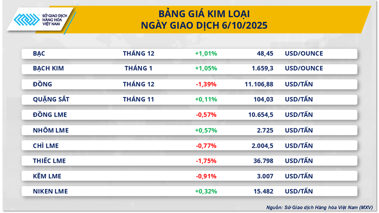 THỊ TRƯỜNG HÀNG HÓA: Lực mua áp đảo đưa MXV-Index lên đỉnh cao nhất kể từ cuối tháng 9- Ảnh 3.