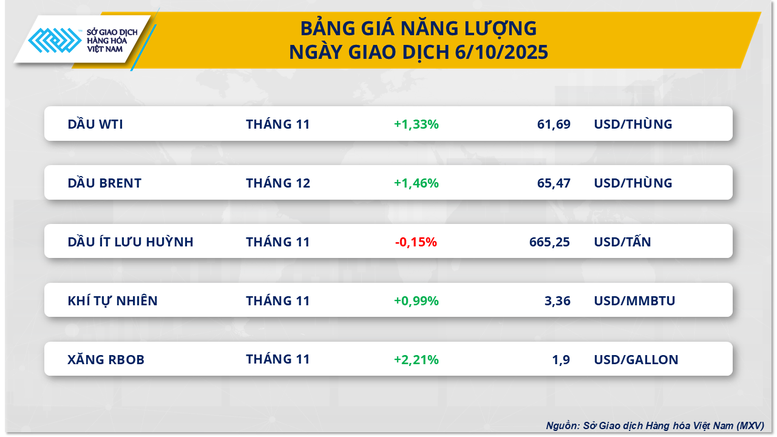THỊ TRƯỜNG HÀNG HÓA: Lực mua áp đảo đưa MXV-Index lên đỉnh cao nhất kể từ cuối tháng 9- Ảnh 2.