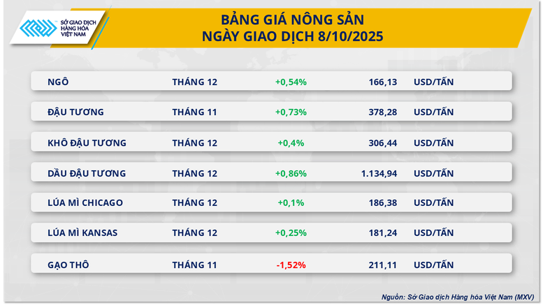 THỊ TRƯỜNG HÀNG HÓA: Dòng tiền quay lại, sắc xanh lan tỏa- Ảnh 2.