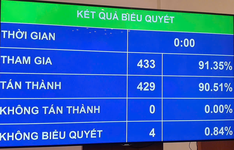 Quốc hội thông qua Nghị quyết về kế hoạch phát triển kinh tế - xã hội năm 2026- Ảnh 1.