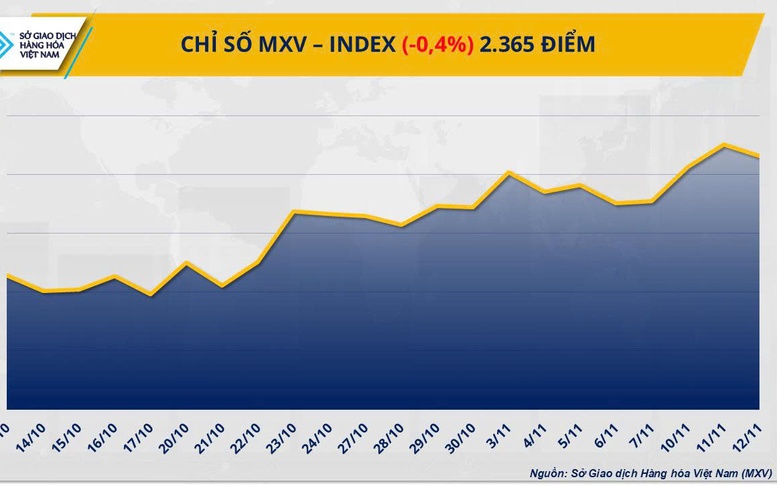 THỊ TRƯỜNG HÀNG HÓA: Giá cà phê rơi, bạc lập kỷ lục