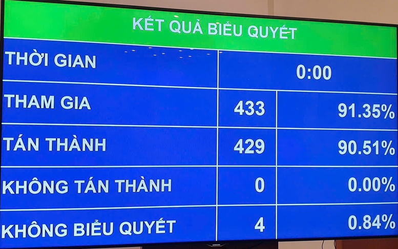 Quốc hội thông qua Nghị quyết về kế hoạch phát triển kinh tế - xã hội năm 2026