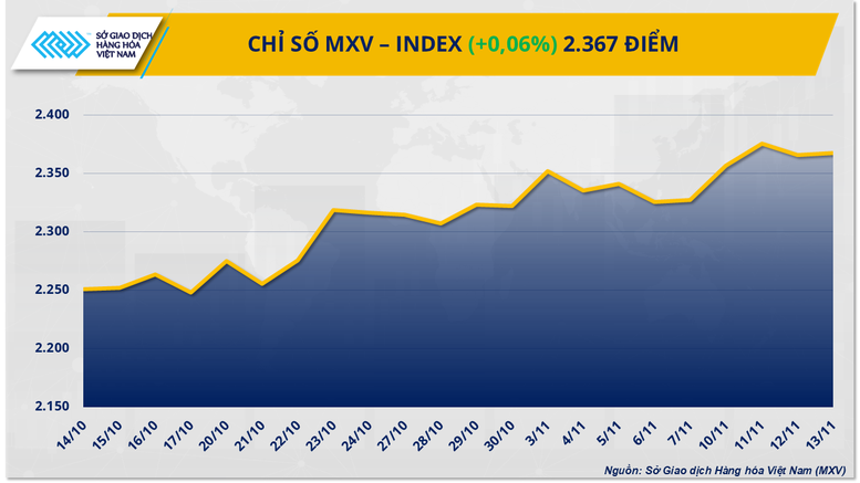 THỊ TRƯỜNG HÀNG HÓA: Nguồn cung tiếp tục chi phối giá hàng hóa thế giới- Ảnh 1. THỊ TRƯỜNG HÀNG HÓA: Nguồn cung tiếp tục chi phối giá hàng hóa thế giới- Ảnh 1.