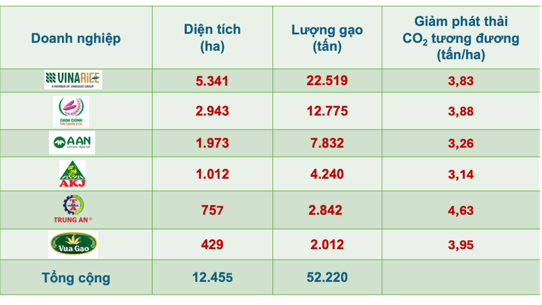 Hơn 70.000 tấn “Gạo Việt xanh, phát thải thấp” được cấp nhãn hiệu: Bước tiến mới của gạo Việt- Ảnh 2. Hơn 70.000 tấn “Gạo Việt xanh, phát thải thấp” được cấp nhãn hiệu: Bước tiến mới của gạo Việt- Ảnh 2.