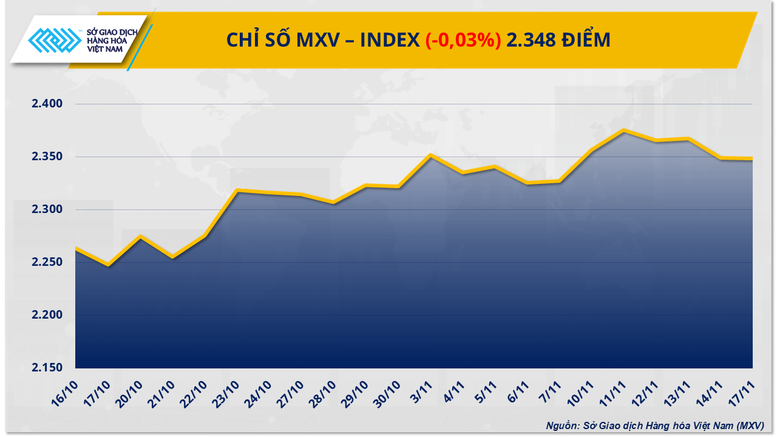 THỊ TRƯỜNG HÀNG HÓA: Giá nông sản sau quyết định của Tổng thống Mỹ- Ảnh 1. THỊ TRƯỜNG HÀNG HÓA: Giá nông sản sau quyết định của Tổng thống Mỹ- Ảnh 1.