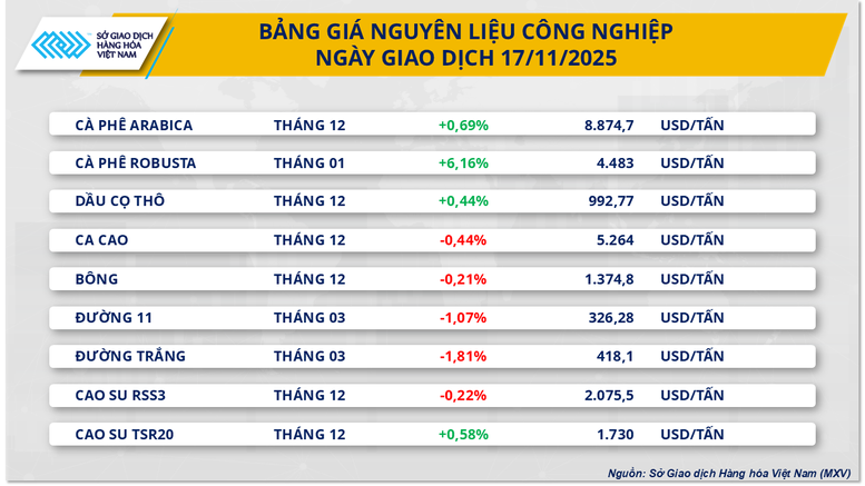 THỊ TRƯỜNG HÀNG HÓA: Giá nông sản sau quyết định của Tổng thống Mỹ- Ảnh 2. THỊ TRƯỜNG HÀNG HÓA: Giá nông sản sau quyết định của Tổng thống Mỹ- Ảnh 2.