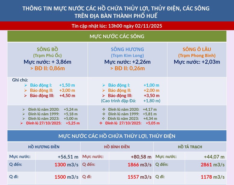 Mưa lớn ở thượng nguồn, lũ trên sông Hương, sông Bồ đang lên- Ảnh 2. Mưa lớn ở thượng nguồn, lũ trên sông Hương, sông Bồ đang lên- Ảnh 2.