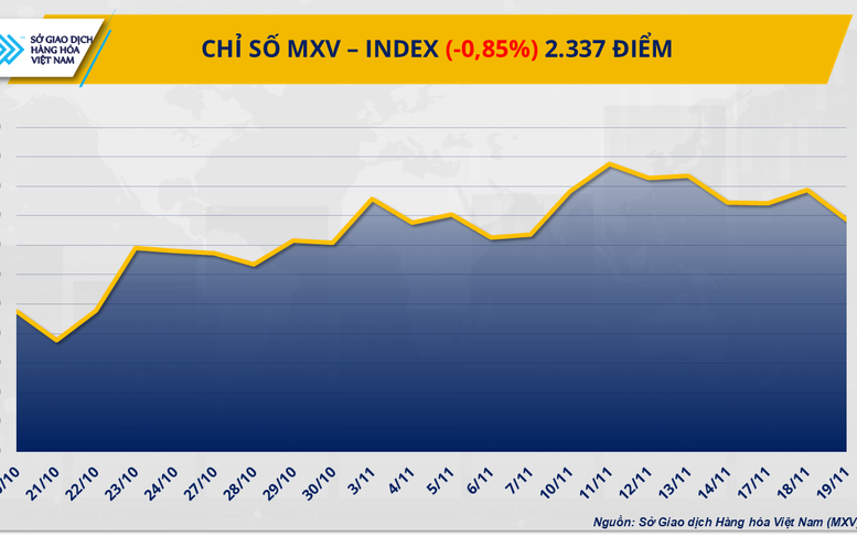 Thị trường hàng hóa đảo chiều: Giá ca cao tạo đáy, dầu thô mất đà