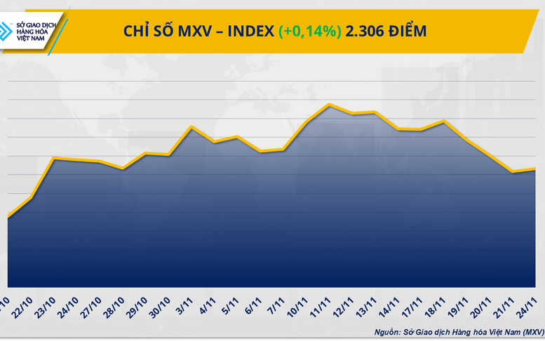 THỊ TRƯỜNG HÀNG HÓA: Diễn biến trái chiều, cung - cầu tiếp tục chi phối giá