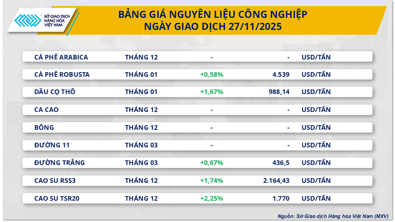 THỊ TRƯỜNG HÀNG HÓA: Giá dầu lấy lại đà tăng trước cuộc họp OPEC+- Ảnh 1.