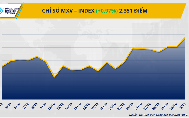 THỊ TRƯỜNG HÀNG HÓA: Cà phê dẫn dắt đà tăng, MXV-Index về đỉnh 8 tháng