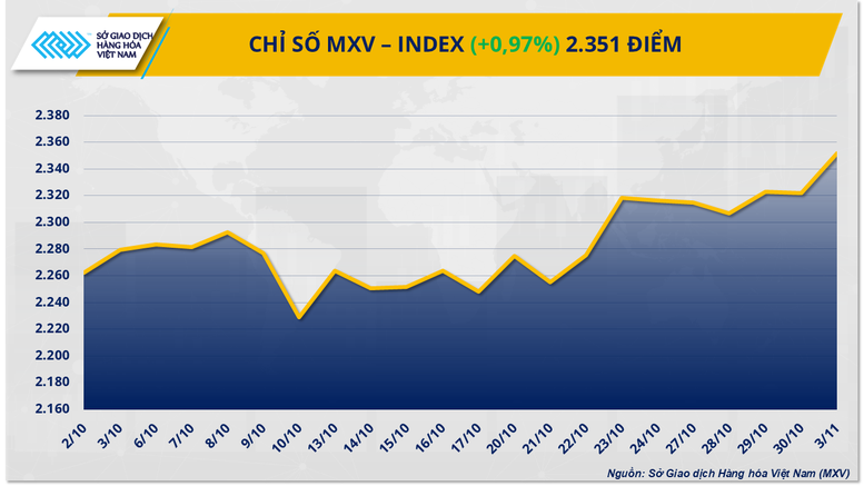 THỊ TRƯỜNG HÀNG HÓA: Cà phê dẫn dắt đà tăng, MXV-Index về đỉnh 8 tháng- Ảnh 1.