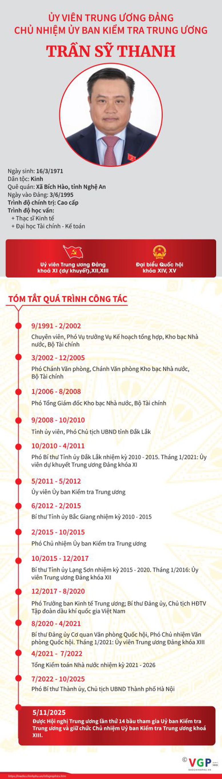 Đồng chí Trần Sỹ Thanh giữ chức Chủ nhiệm Uỷ ban Kiểm tra Trung ương khoá XIII- Ảnh 2. Đồng chí Trần Sỹ Thanh giữ chức Chủ nhiệm Uỷ ban Kiểm tra Trung ương khoá XIII- Ảnh 2.