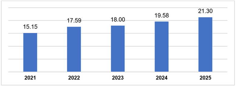 Vốn FDI thực hiện 10 tháng cao kỷ lục trong cùng kỳ 5 năm qua- Ảnh 1. Vốn FDI thực hiện 10 tháng cao kỷ lục trong cùng kỳ 5 năm qua- Ảnh 1.