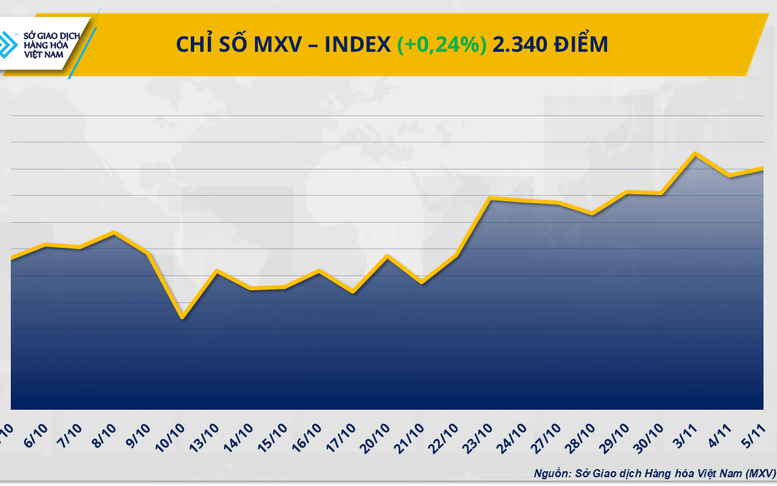 THỊ TRƯỜNG HÀNG HÓA: Giá cà phê tăng mạnh, dầu WTI rơi khỏi ngưỡng 60 USD/thùng