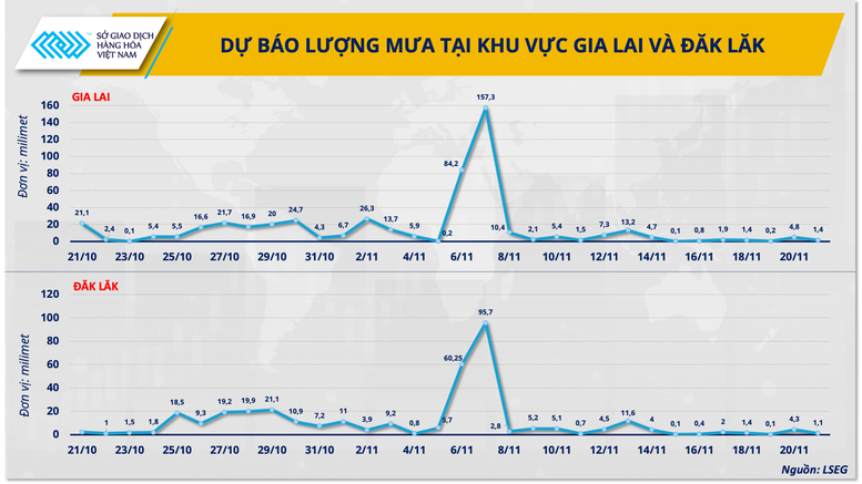 THỊ TRƯỜNG HÀNG HÓA: Khủng hoảng kép trên toàn thị trường cà phê- Ảnh 2. THỊ TRƯỜNG HÀNG HÓA: Khủng hoảng kép trên toàn thị trường cà phê- Ảnh 2.