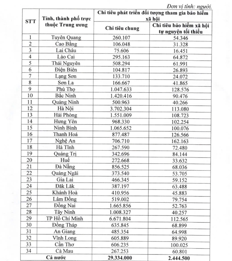 Chính phủ giao chỉ tiêu phát triển đối tượng tham gia bảo hiểm xã hội cho 34 tỉnh, thành phố- Ảnh 2.