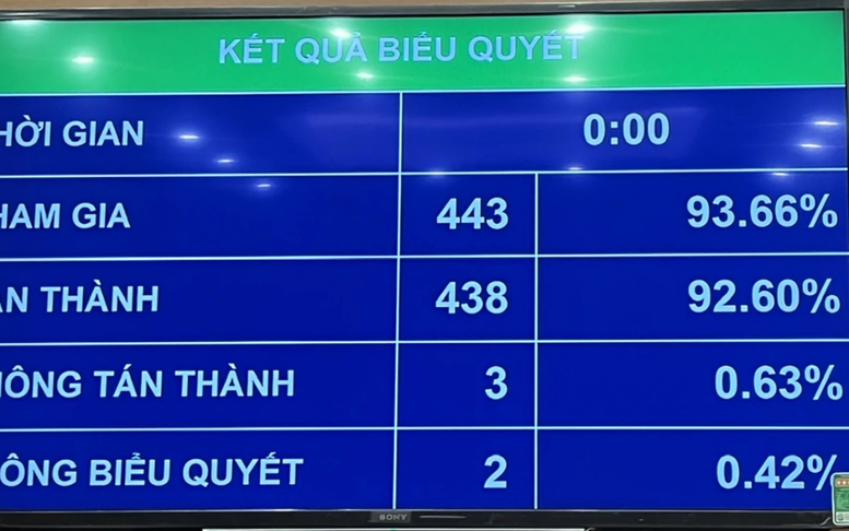 Thông qua Luật Thuế thu nhập cá nhân (sửa đổi): Hộ kinh doanh thu dưới 500 triệu đồng/năm được miễn thuế