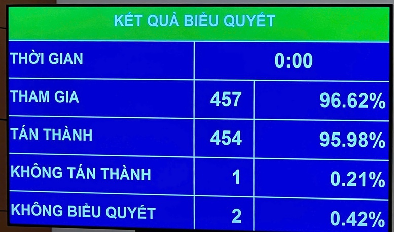 Các luật, nghị quyết được thông qua kịp thời, nghiêm minh, nhất quán, hiệu lực, hiệu quả- Ảnh 1.