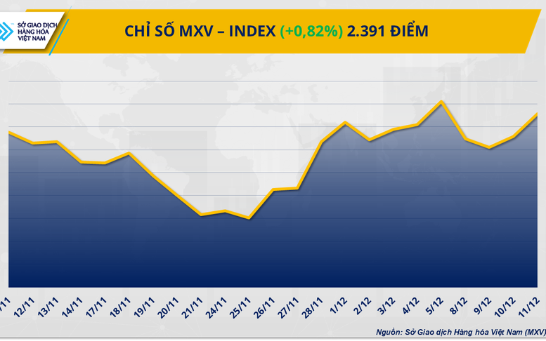 Dòng tiền chảy mạnh vào thị trường hàng hóa: Bạc phá đỉnh, ca cao tăng phiên thứ 5