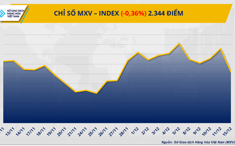 THỊ TRƯỜNG HÀNG HÓA: Chỉ số MXV-Index xuống mức thấp nhất trong vòng gần một tháng
