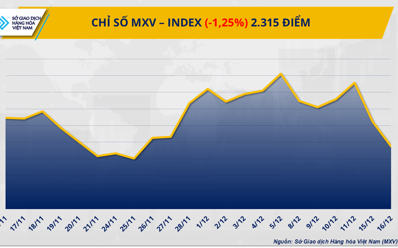 THỊ TRƯỜNG HÀNG HÓA: Năng lượng gây sức ép, MXV-Index giảm phiên thứ tư