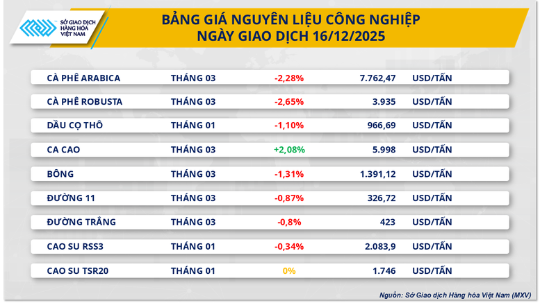THỊ TRƯỜNG HÀNG HÓA: Năng lượng gây sức ép, MXV-Index giảm phiên thứ tư- Ảnh 3.