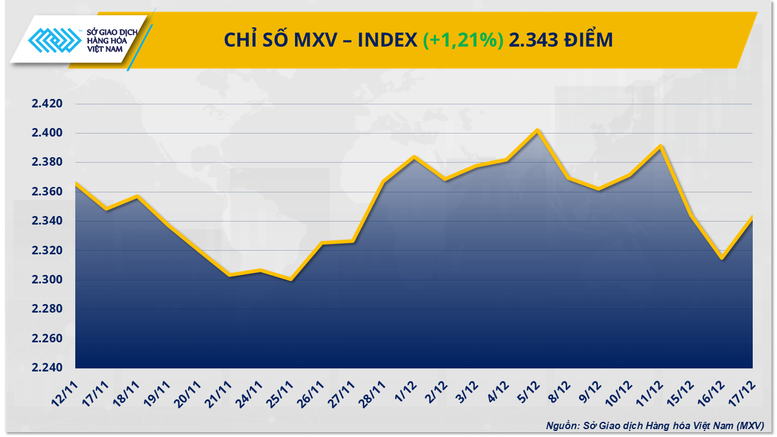 Kim loại quý và năng lượng cùng làm ‘nóng’ thị trường hàng hóa- Ảnh 1. Kim loại quý và năng lượng cùng làm ‘nóng’ thị trường hàng hóa- Ảnh 1.