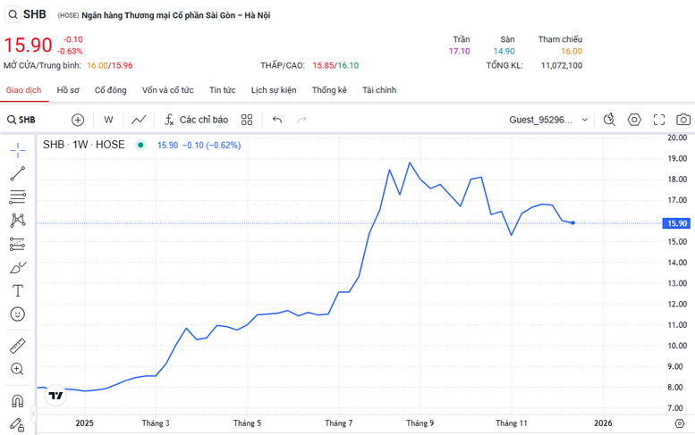 SHB triển khai tăng vốn điều lệ lên hơn 53.400 tỷ đồng- Ảnh 1. SHB triển khai tăng vốn điều lệ lên hơn 53.400 tỷ đồng- Ảnh 1.