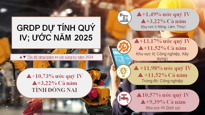 Đồng Nai bứt phá mạnh mẽ, GRDP năm 2025 vượt mục tiêu, khẳng định vai trò đầu tàu kinh tế của vùng và cả nước- Ảnh 1.