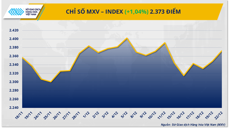 THỊ TRƯỜNG HÀNG HÓA: Dòng tiền quay lại, MXV-Index tăng hơn 1%- Ảnh 1.