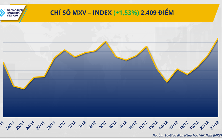 THỊ TRƯỜNG HÀNG HÓA: Bạc phá mốc 70 USD/ounce, MXV-Index bứt lên trên 2.400 điểm