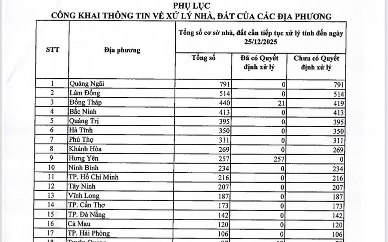 Công khai tình hình xử lý nhà, đất tại các địa phương