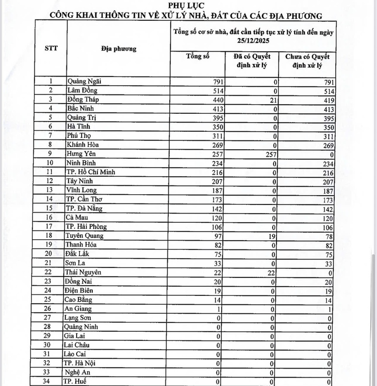 Công khai tình hình xử lý nhà, đất tại các địa phương - Ảnh 1. Công khai tình hình xử lý nhà, đất tại các địa phương - Ảnh 1.