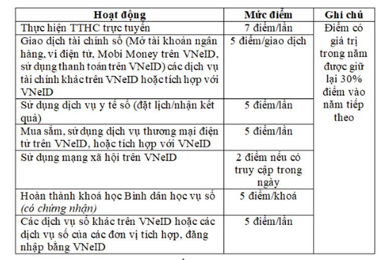 Bộ Công an đề xuất xếp hạng và chấm điểm công dân số trên VNeID- Ảnh 4.