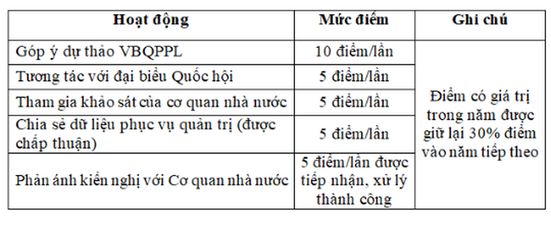 Bộ Công an đề xuất xếp hạng và chấm điểm công dân số trên VNeID- Ảnh 5.
